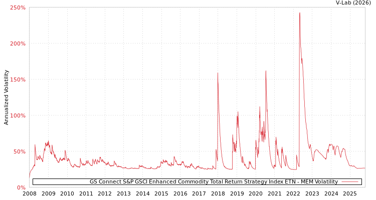 graph of GS Connect S&P GSCI Enhanced Commodity Total Return Strategy Index ETN MEM