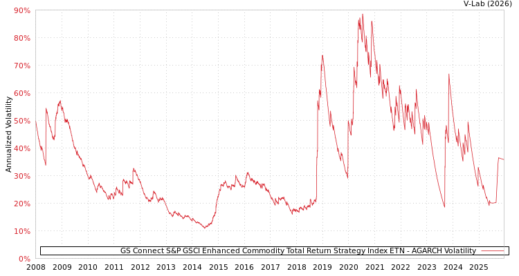 graph of GS Connect S&P GSCI Enhanced Commodity Total Return Strategy Index ETN AGARCH