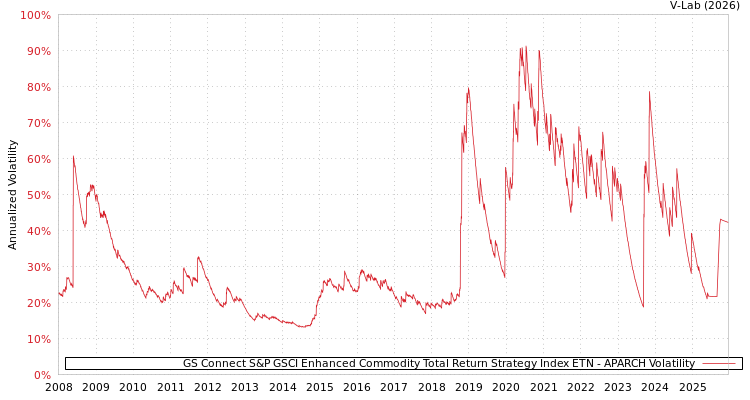 graph of GS Connect S&P GSCI Enhanced Commodity Total Return Strategy Index ETN APARCH