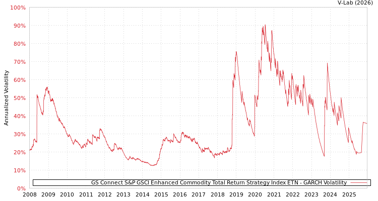 graph of GS Connect S&P GSCI Enhanced Commodity Total Return Strategy Index ETN GARCH