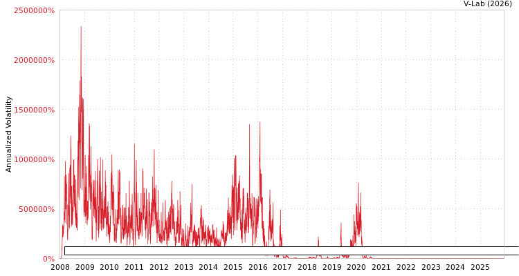 graph of GS Connect S&P GSCI Enhanced Commodity Total Return Strategy Index ETN GAS-GARCH-T