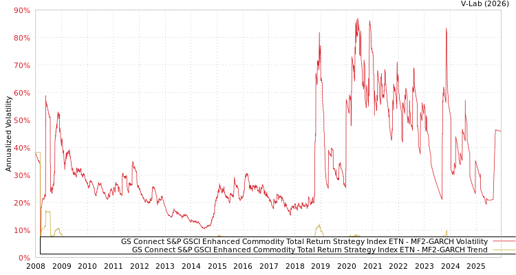 graph of GS Connect S&P GSCI Enhanced Commodity Total Return Strategy Index ETN MF2-GARCH
