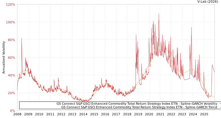 graph of GS Connect S&P GSCI Enhanced Commodity Total Return Strategy Index ETN SGARCH