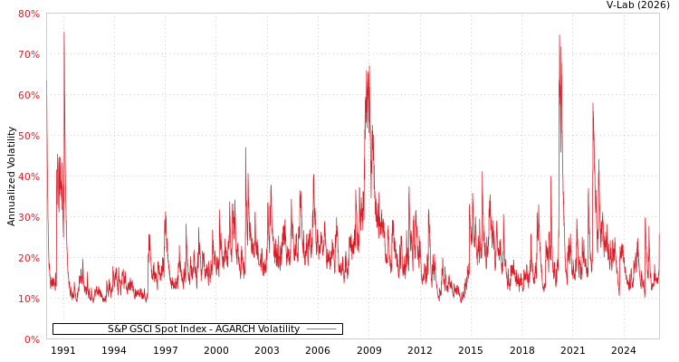 graph of 标准普尔GSCI现货指数 AGARCH