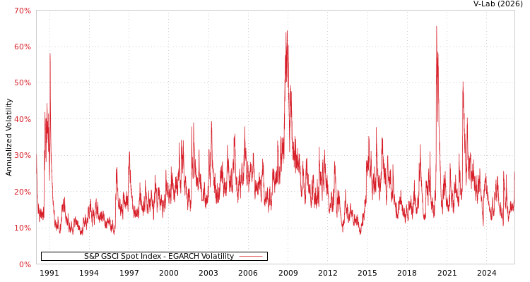 graph of S&P GSCI Spot Index EGARCH