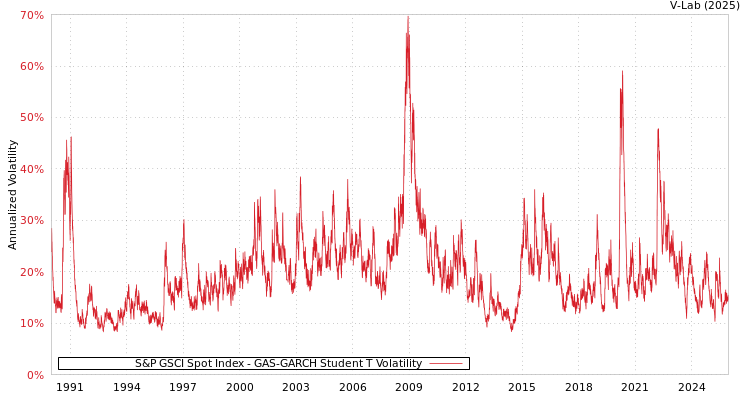 graph of 标准普尔GSCI现货指数 GAS-GARCH-T