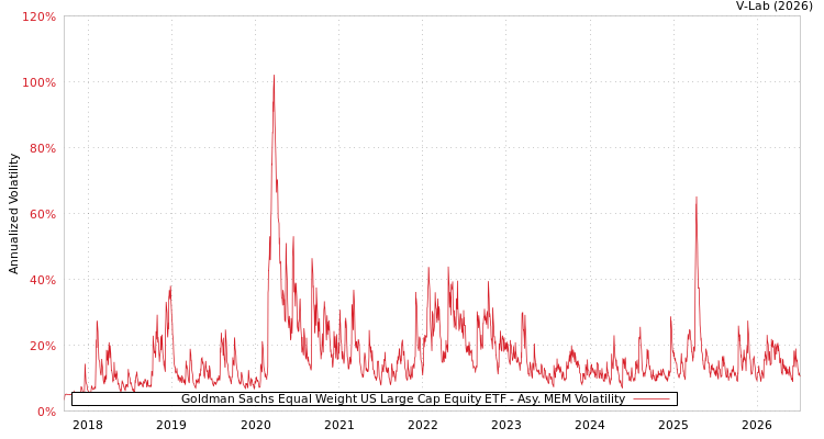 graph of Goldman Sachs Equal Weight US Large Cap Equity ETF AMEM