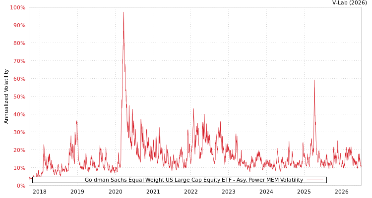 graph of Goldman Sachs Equal Weight US Large Cap Equity ETF APMEM
