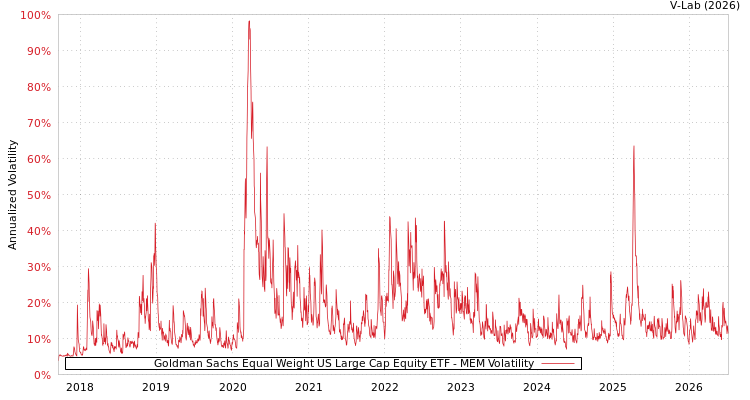graph of Goldman Sachs Equal Weight US Large Cap Equity ETF MEM