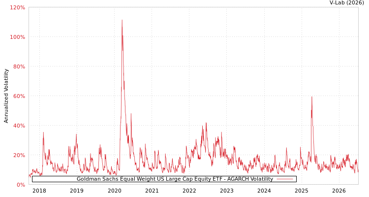 graph of Goldman Sachs Equal Weight US Large Cap Equity ETF AGARCH