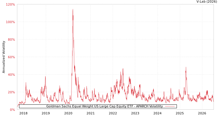 graph of Goldman Sachs Equal Weight US Large Cap Equity ETF APARCH
