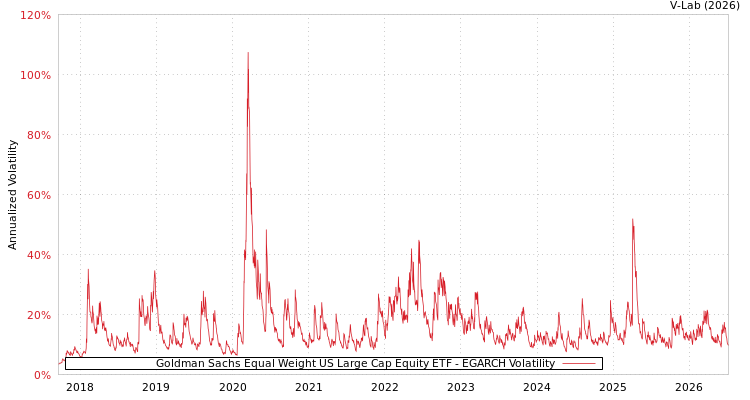 graph of Goldman Sachs Equal Weight US Large Cap Equity ETF EGARCH