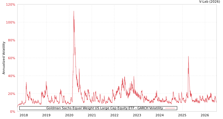 graph of Goldman Sachs Equal Weight US Large Cap Equity ETF GARCH