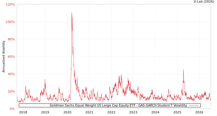 graph of Goldman Sachs Equal Weight US Large Cap Equity ETF GAS-GARCH-T