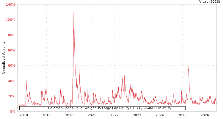 graph of Goldman Sachs Equal Weight US Large Cap Equity ETF GJR-GARCH