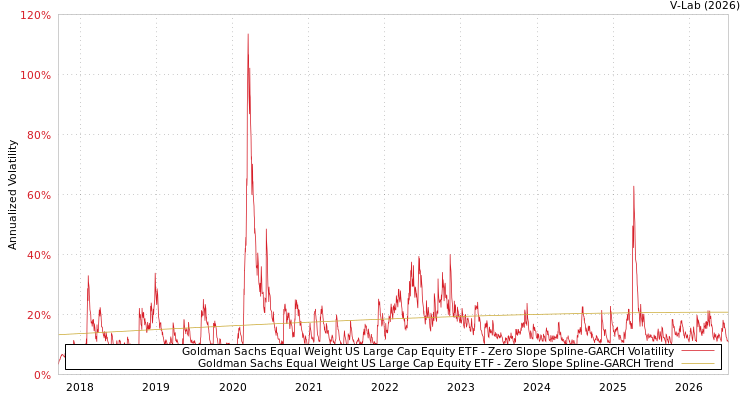 graph of Goldman Sachs Equal Weight US Large Cap Equity ETF S0GARCH