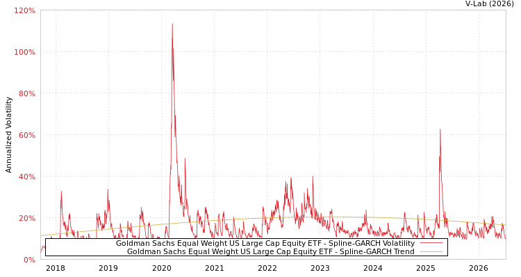graph of Goldman Sachs Equal Weight US Large Cap Equity ETF SGARCH