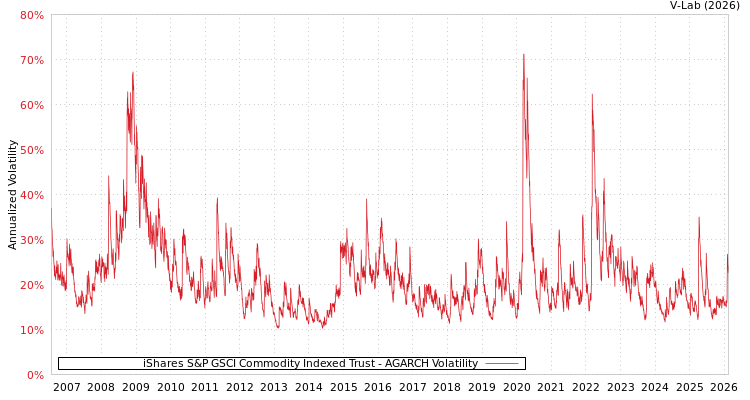 graph of iShares S&P GSCI Commodity Indexed Trust AGARCH