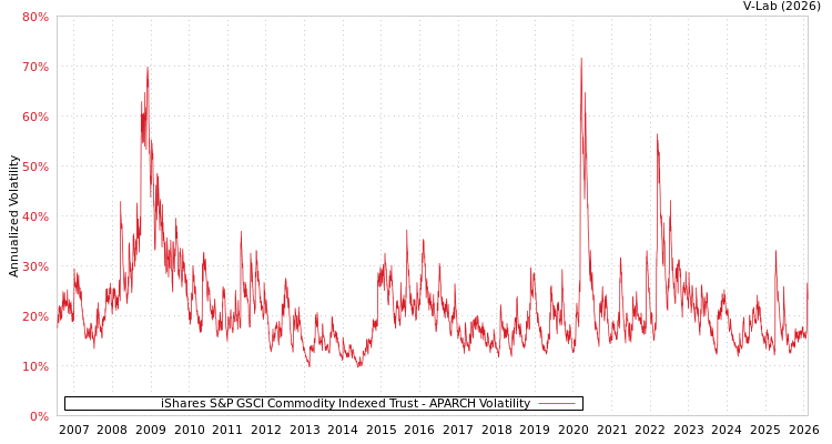 graph of iShares S&P GSCI Commodity Indexed Trust APARCH