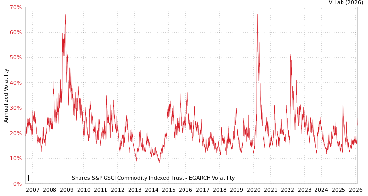 graph of iShares S&P GSCI Commodity Indexed Trust EGARCH