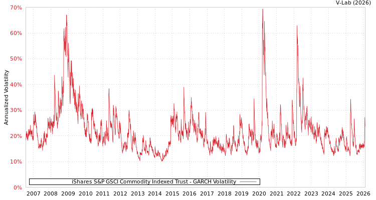 graph of iShares S&P GSCI Commodity Indexed Trust GARCH