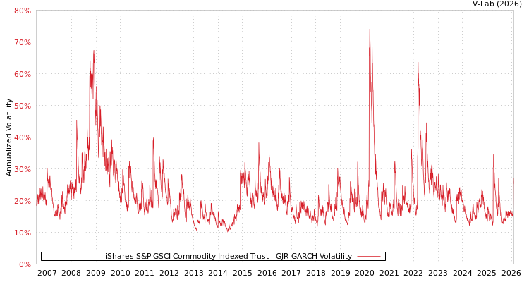 graph of iShares S&P GSCI Commodity Indexed Trust GJR-GARCH