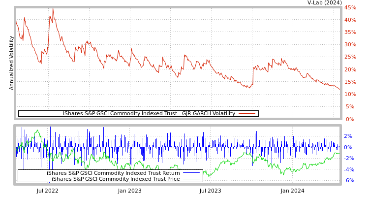 graph of iShares S&P GSCI Commodity Indexed Trust GJR-GARCH