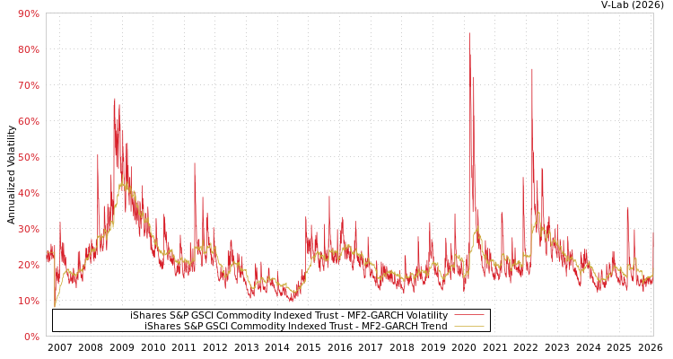 graph of iShares S&P GSCI Commodity Indexed Trust MF2-GARCH