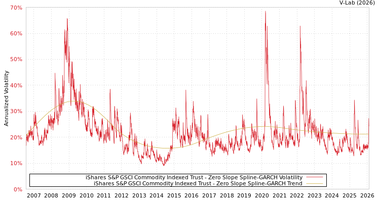 graph of iShares S&P GSCI Commodity Indexed Trust S0GARCH
