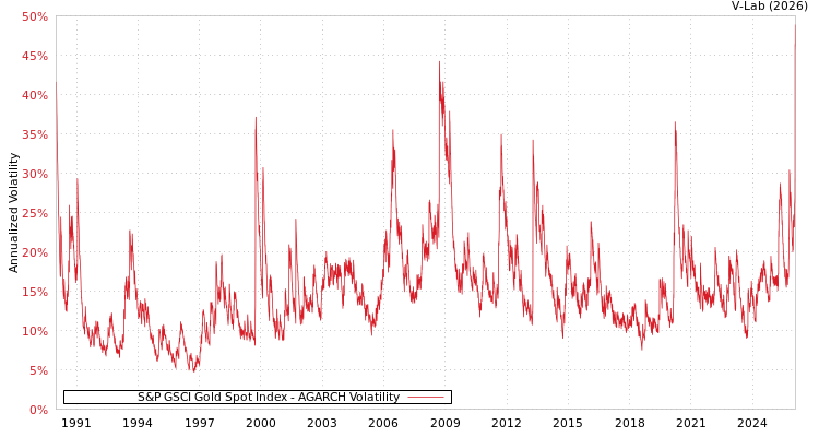 graph of S&P GSCI Gold Spot Index AGARCH