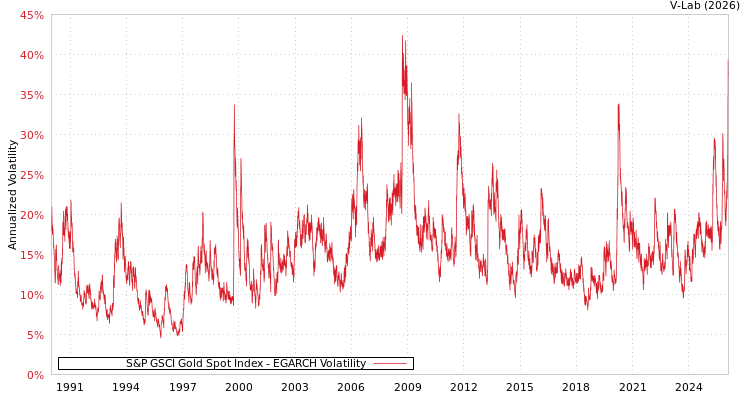 graph of S&P GSCI Gold Spot Index EGARCH