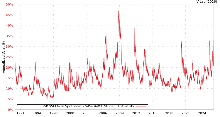 graph of S&P GSCI Gold Spot Index GAS-GARCH-T