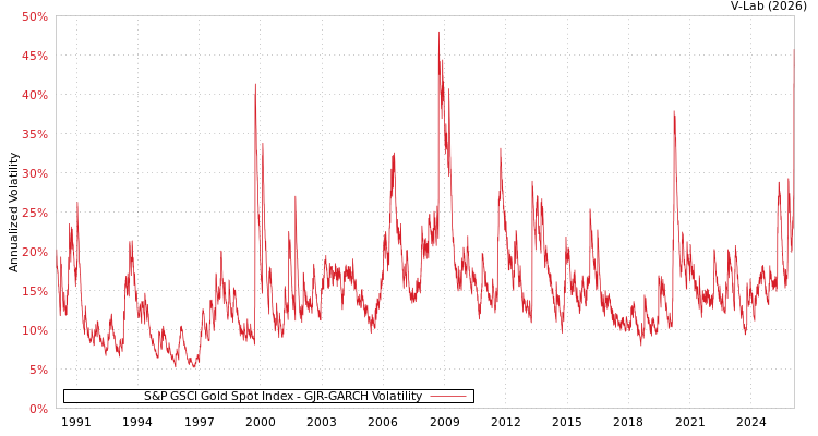 graph of S&P GSCI Gold Spot Index GJR-GARCH