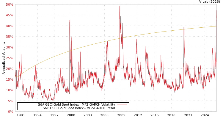 graph of S&P GSCI Gold Spot Index MF2-GARCH