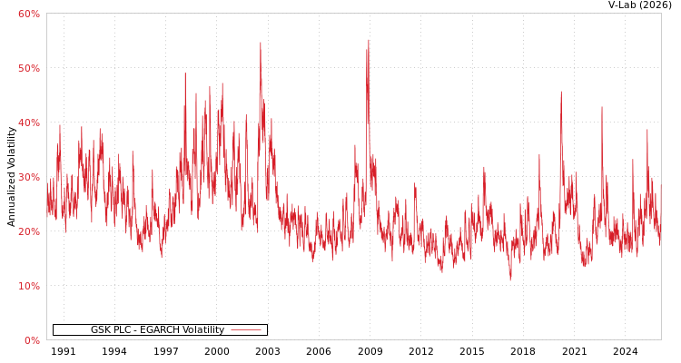 graph of GSK PLC EGARCH