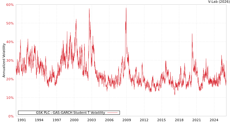 graph of GSK PLC GAS-GARCH-T