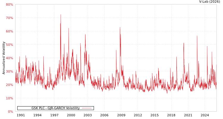 graph of GSK PLC GJR-GARCH