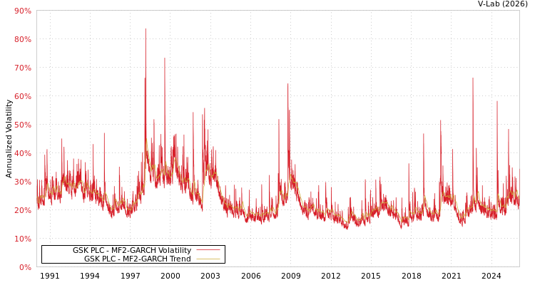graph of GSK PLC MF2-GARCH