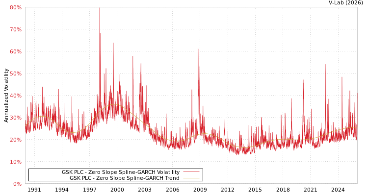 graph of GSK PLC S0GARCH