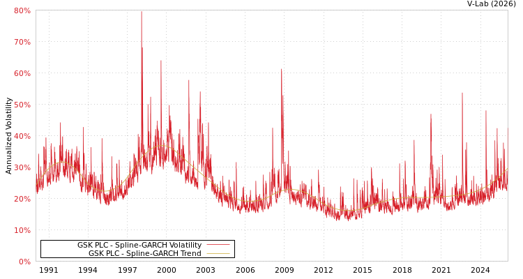 graph of GSK PLC SGARCH