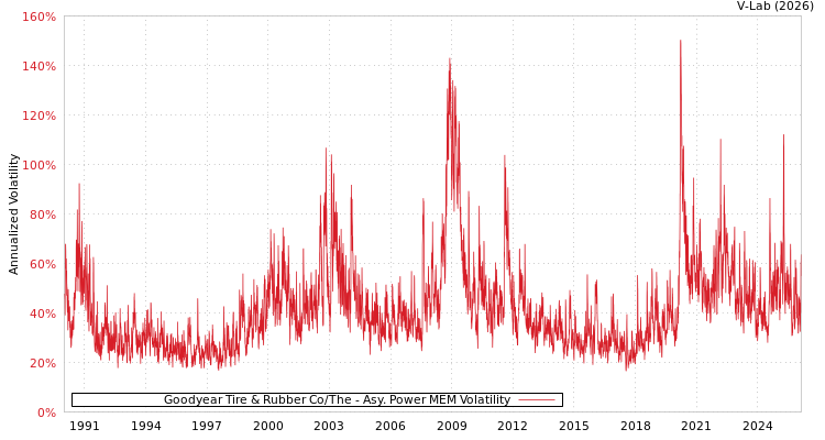 graph of Goodyear Tire & Rubber Co/The APMEM