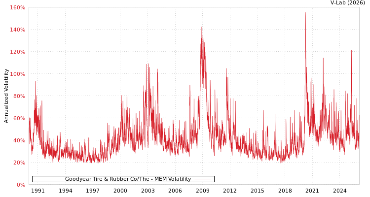 graph of Goodyear Tire & Rubber Co/The MEM