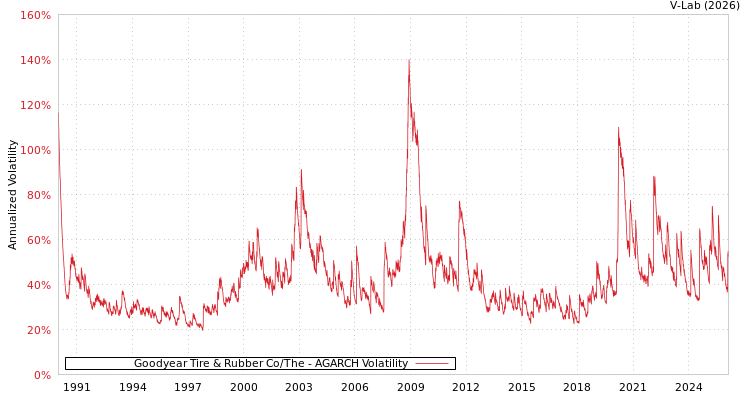 graph of Goodyear Tire & Rubber Co/The AGARCH