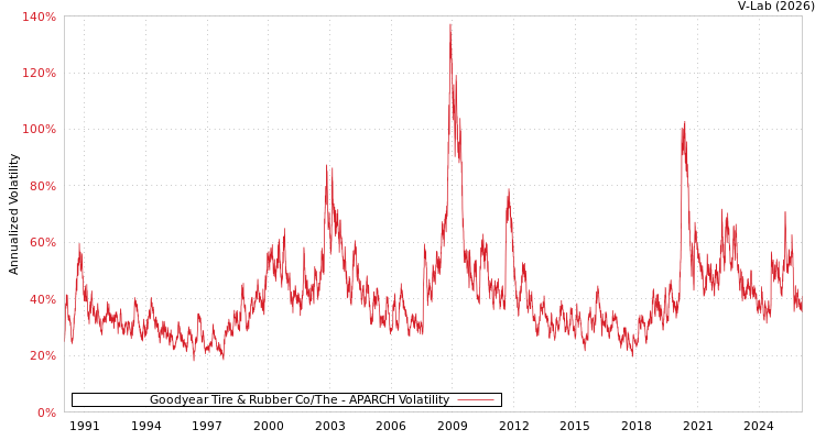graph of Goodyear Tire & Rubber Co/The APARCH