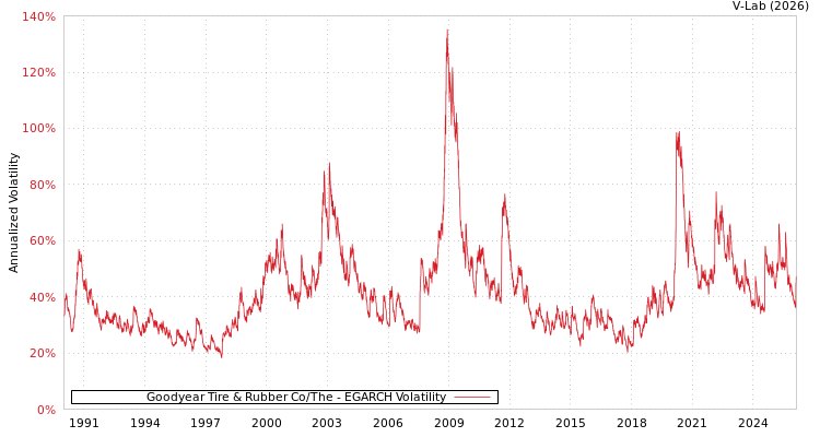 graph of Goodyear Tire & Rubber Co/The EGARCH