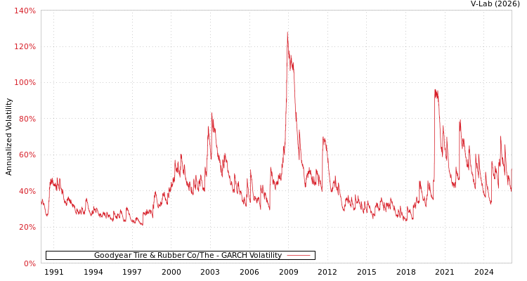 graph of Goodyear Tire & Rubber Co/The GARCH