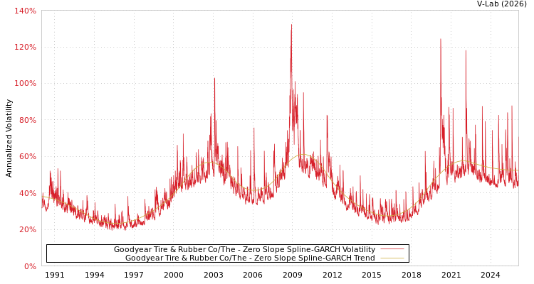 graph of Goodyear Tire & Rubber Co/The S0GARCH