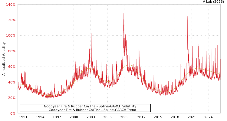 graph of Goodyear Tire & Rubber Co/The SGARCH