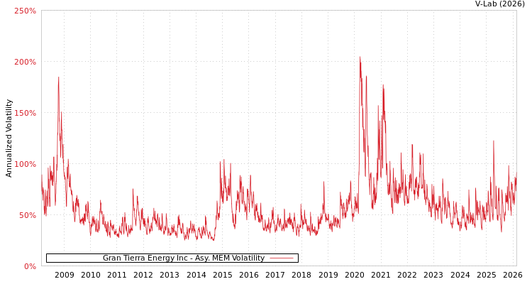 graph of Gran Tierra Energy Inc AMEM