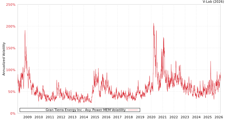 graph of Gran Tierra Energy Inc APMEM